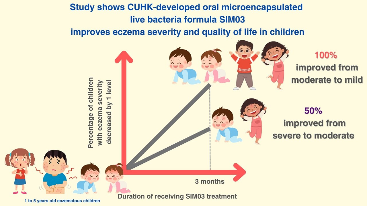 A graph showing that in the study, 100% of children with moderate eczema improved to mild grade, while 50% of children with severe eczema improved to moderate grade.